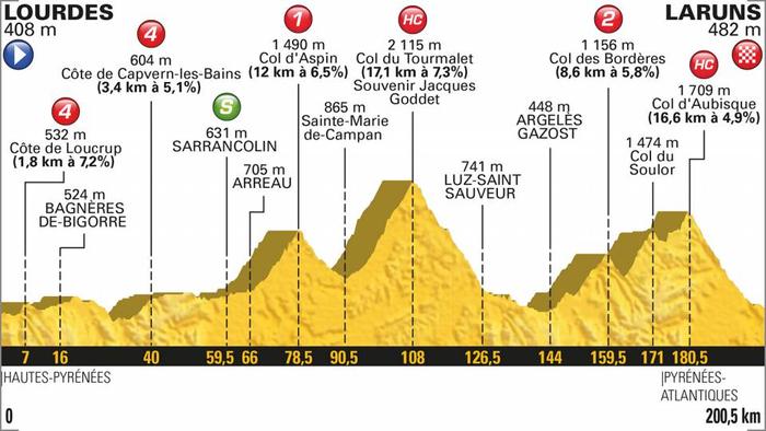 Tour de France profil de la 19e étape